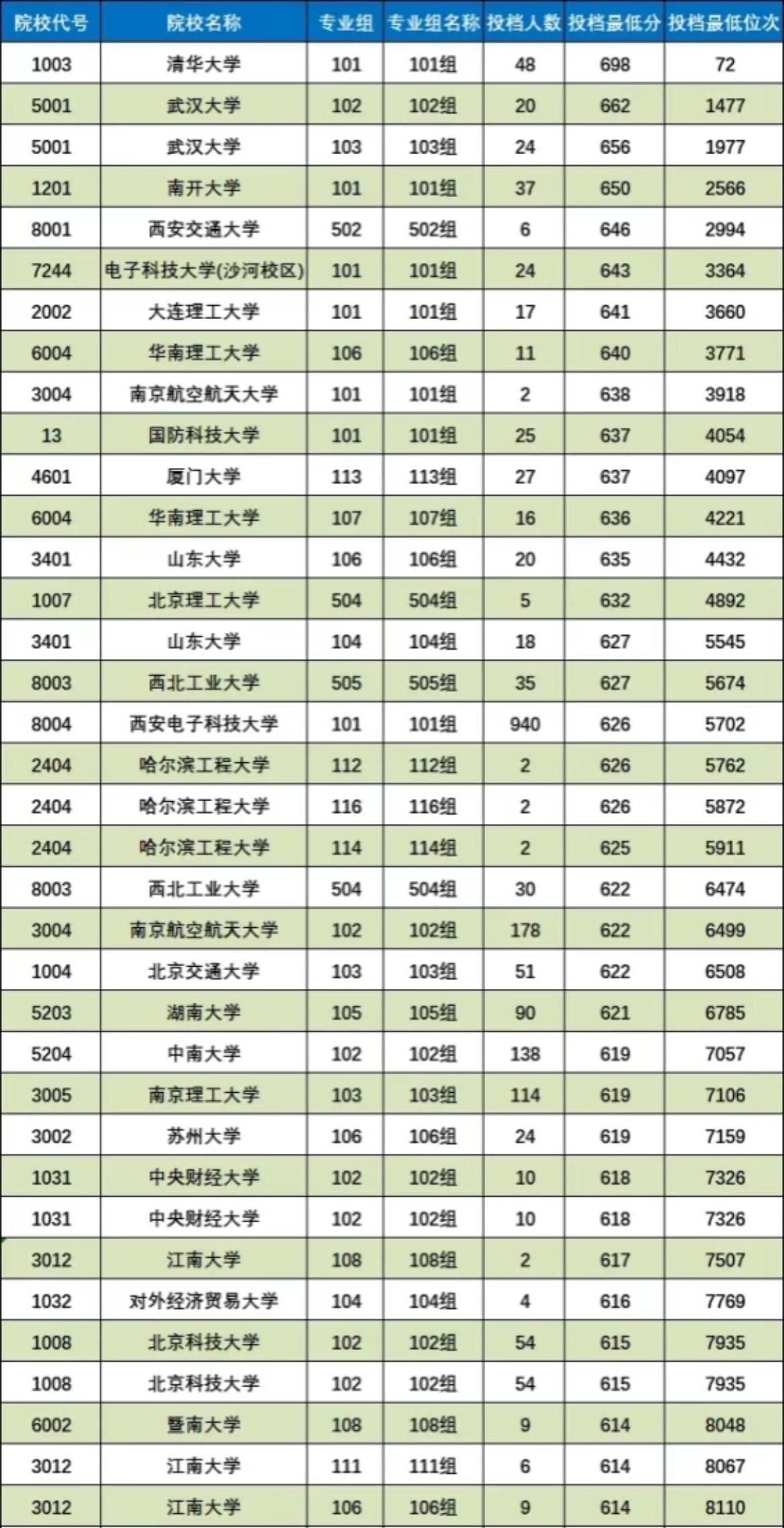 一觉醒来，被陕西的本科录取分惊呆了啊！450分都上不了公办本科了，有的学校今年