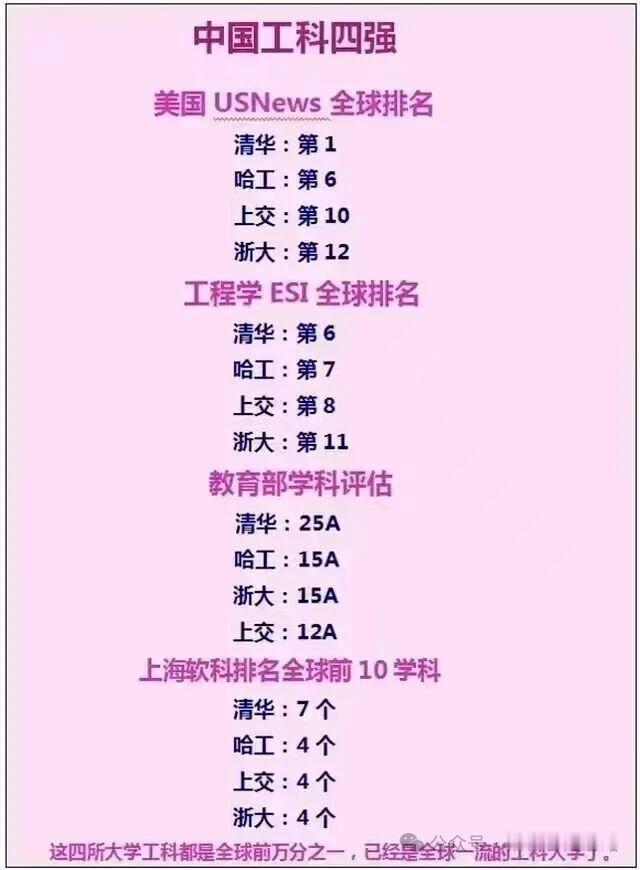 清华大学、浙江大学、上海交通大学和哈尔滨工业大学是我国工科高校四强，工科整体实力