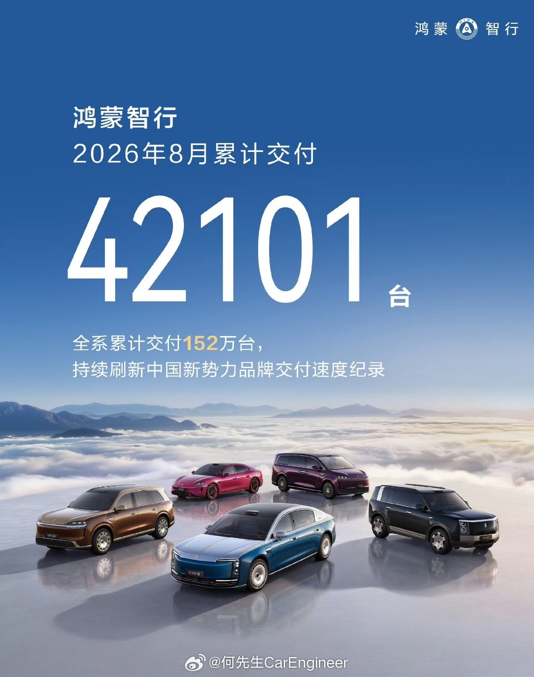 #鸿蒙智行8月交付42101辆#已知这42101辆交付中，问界占了2万辆，智界V9占了8312辆。那
