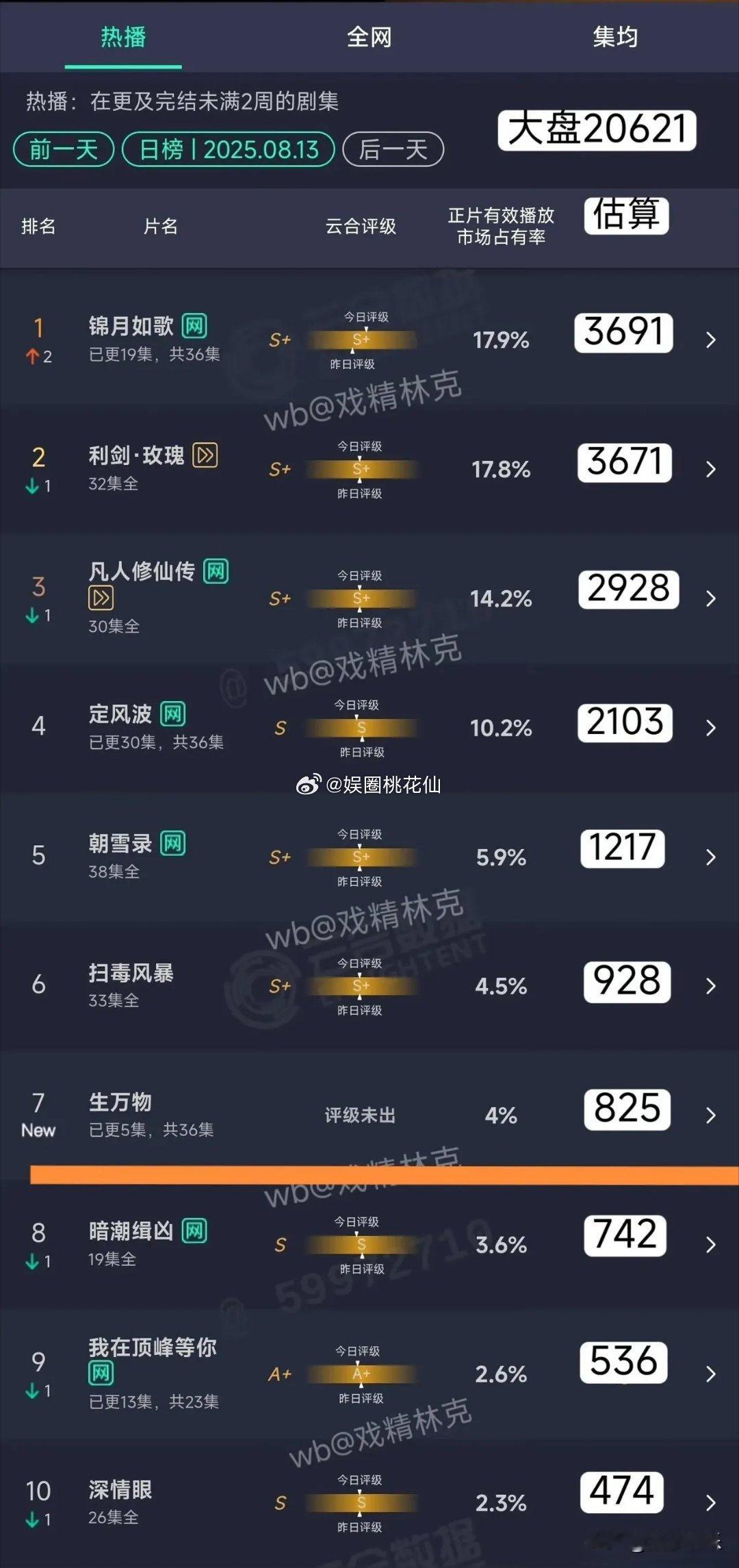 杨幂要弯道超车赵丽颖了！《生万物》开播25小时，站内热度已破9000，年代剧的热