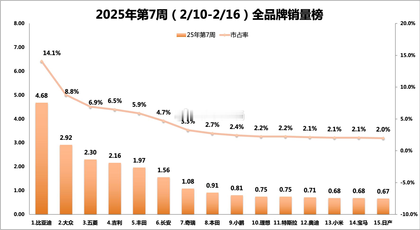 25年第7周（2.10-2.16）全品牌销量榜：1、比亚迪：46809辆，环比+