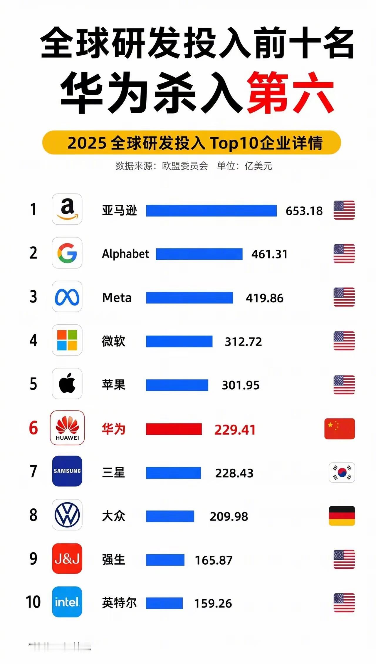 全球研发前十名，华为居然杀入了第六！
