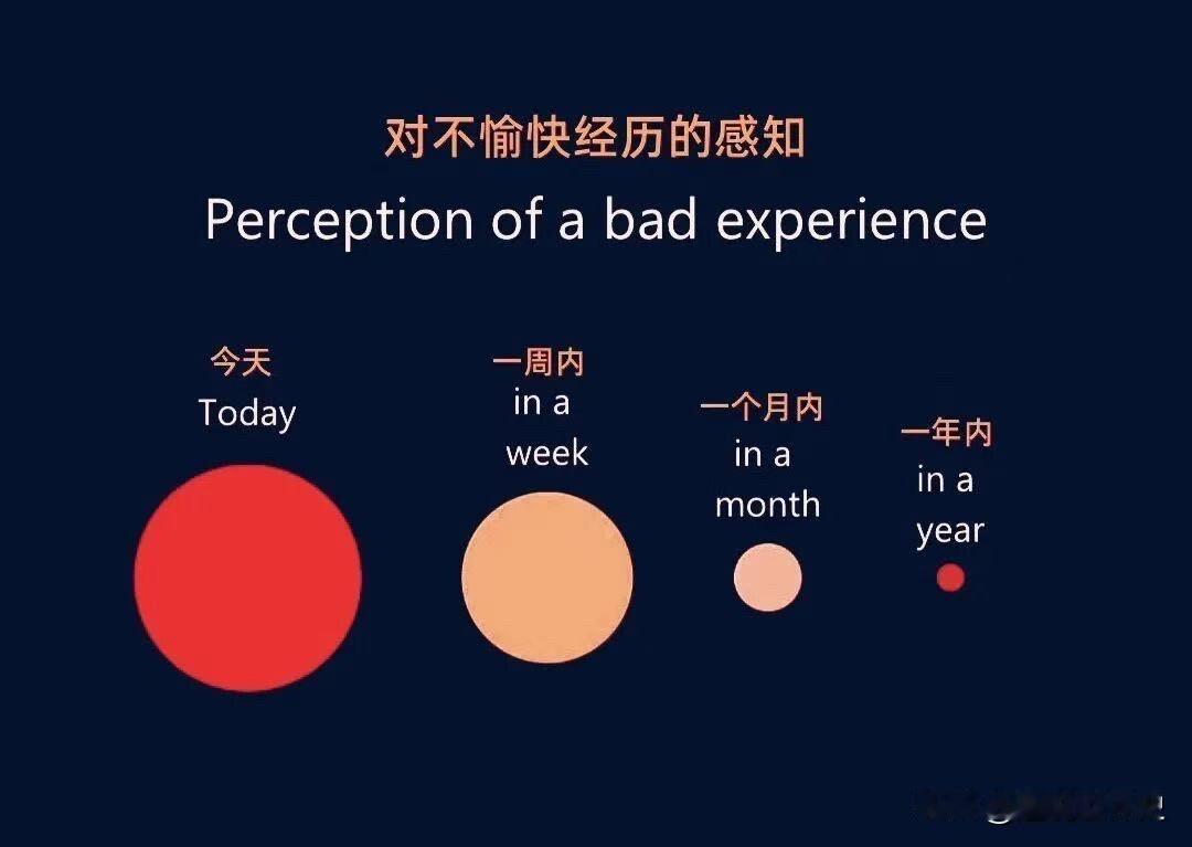 人对不愉快经历的感知，是这样随着时间流逝而变化的🤔时光里的变化
