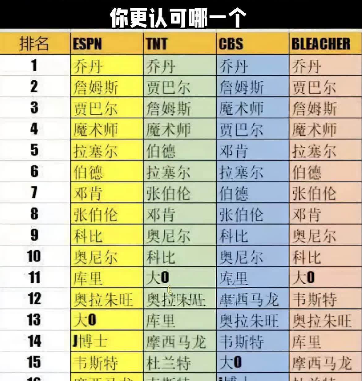 乔丹还是那个乔丹，没人能撼动。但第二名，已经悄悄换了人。NBA官方第一次