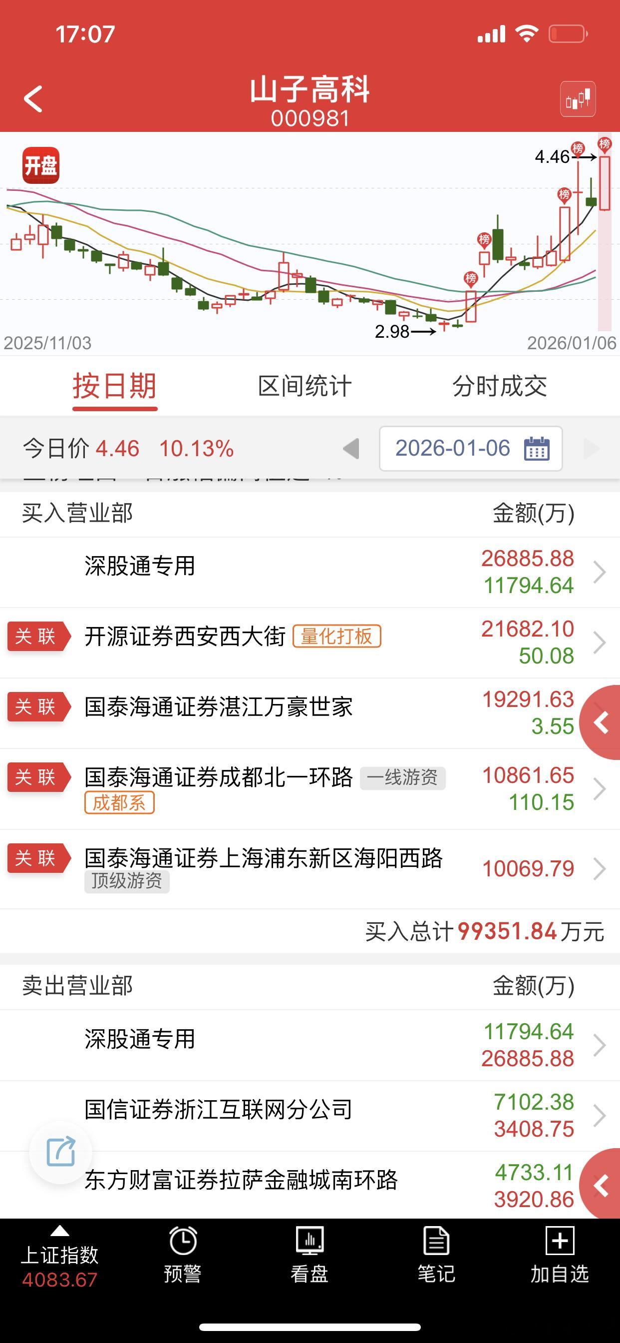 无人大哥，明天有连板可能