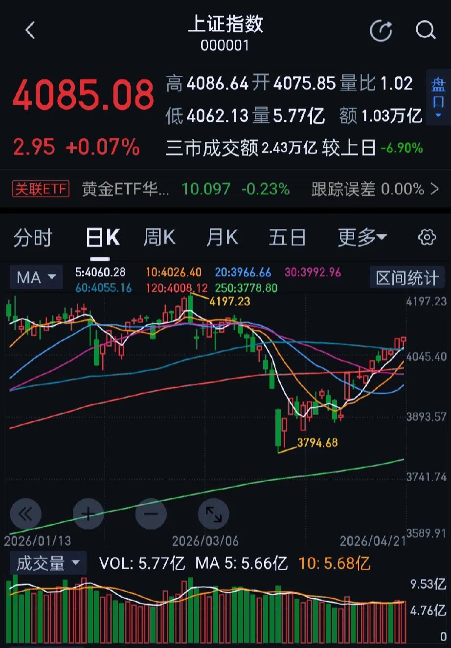 今日大A市场全天探底回升，三大指数小幅收涨，创指盘中巨震2%。收盘上证指数涨0.