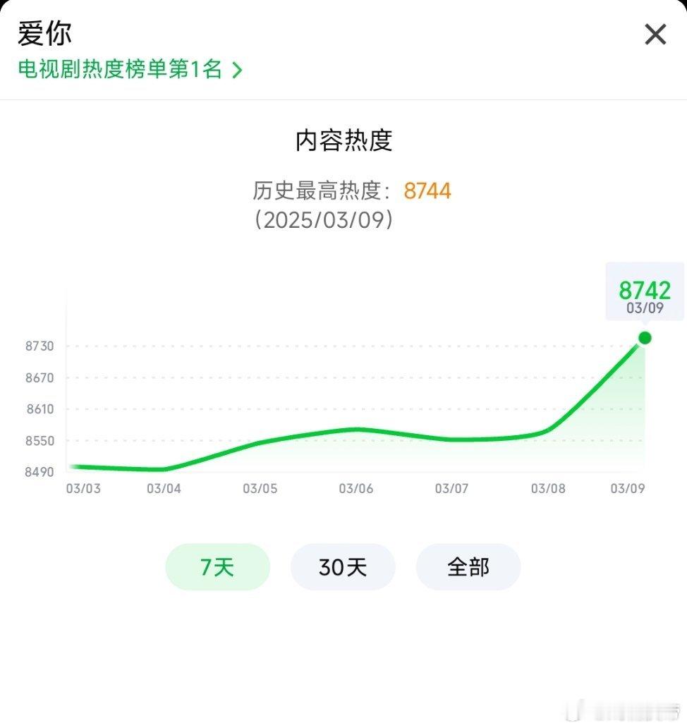 爱你大结局🥝热度峰值破8700，暂列2025年度第4。爱你热度爱你大结局​​