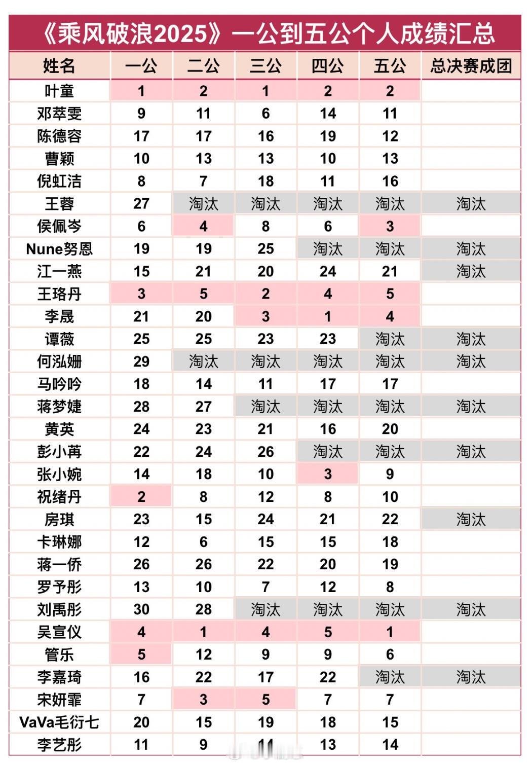 乘风2025浪6个人成绩汇总《乘风2025》这份成绩单，成团出道的有悬念
