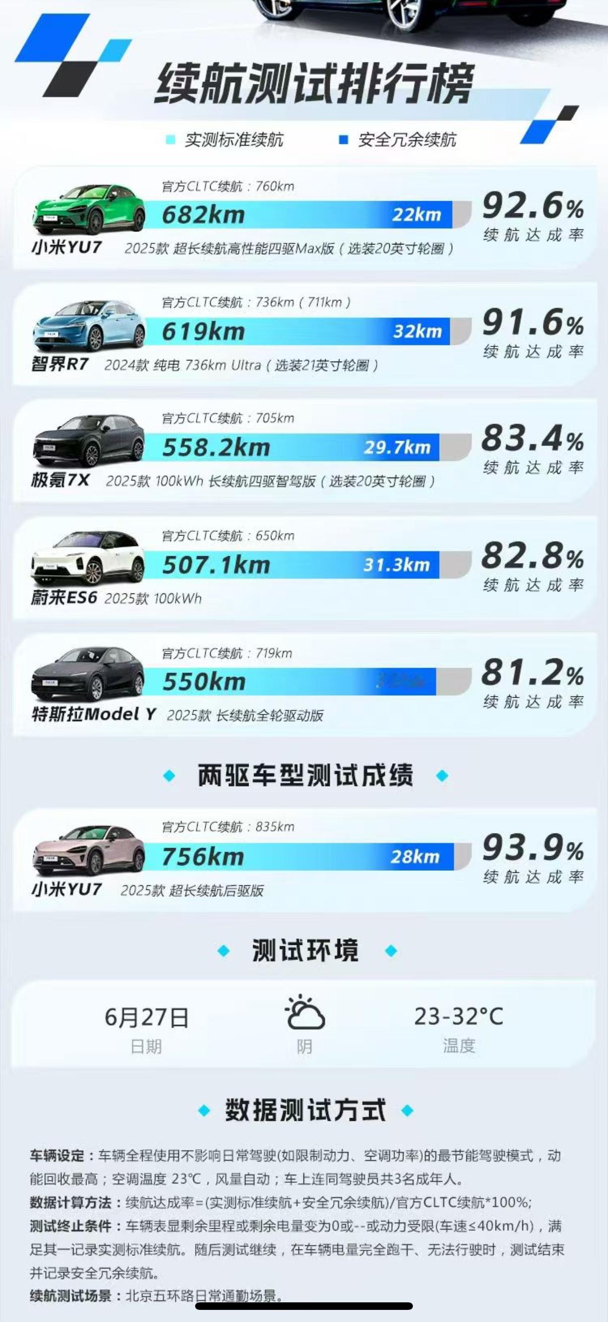 小米YU7Max版，测试前后轮均为20寸245胎宽智界R7Ultra版，测试