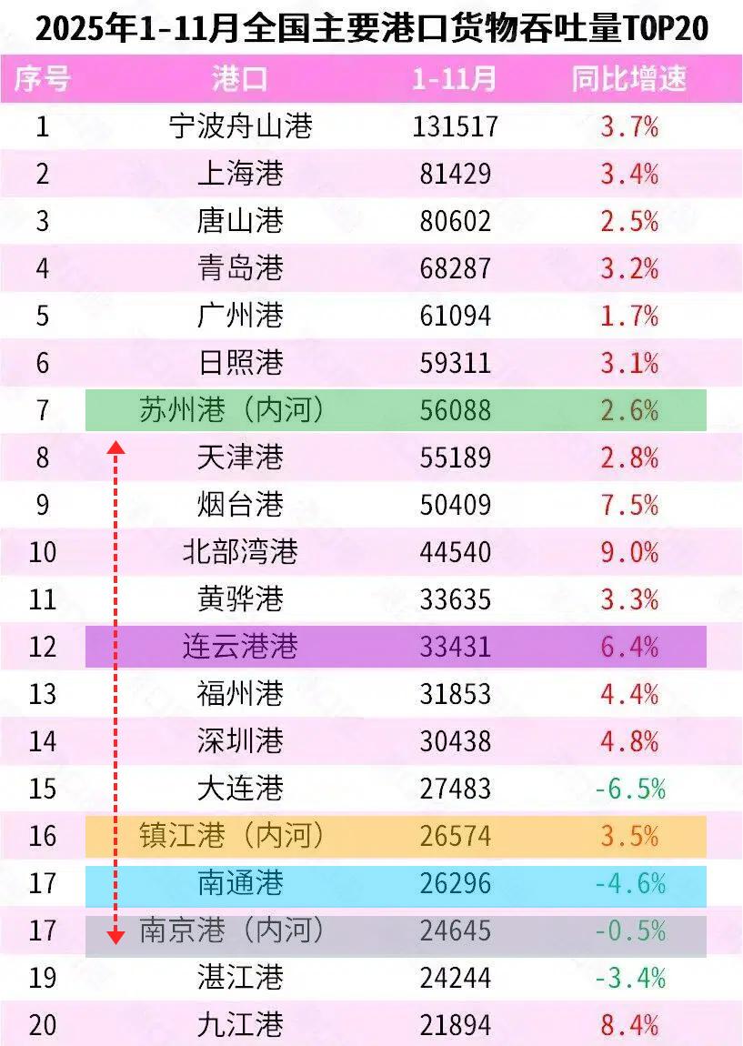 港口吞吐量，南通港和连云港加起来，才抵得上一个苏州港？这个数据看起来还是挺让