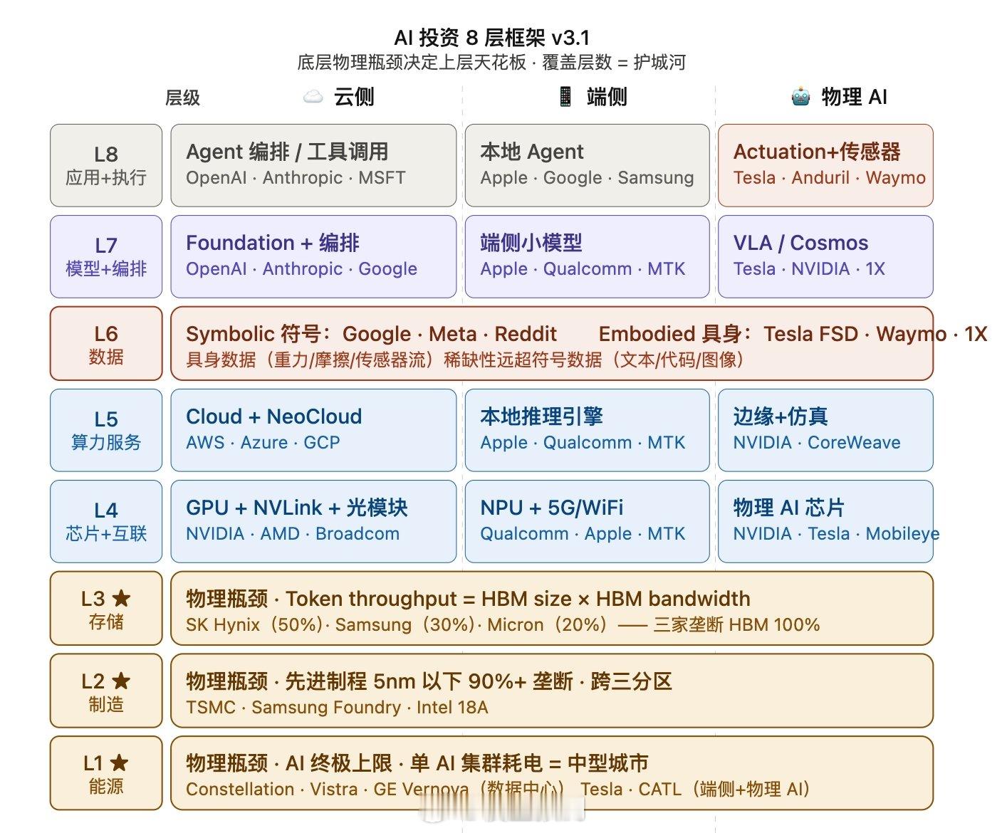 AI投资8层框架图