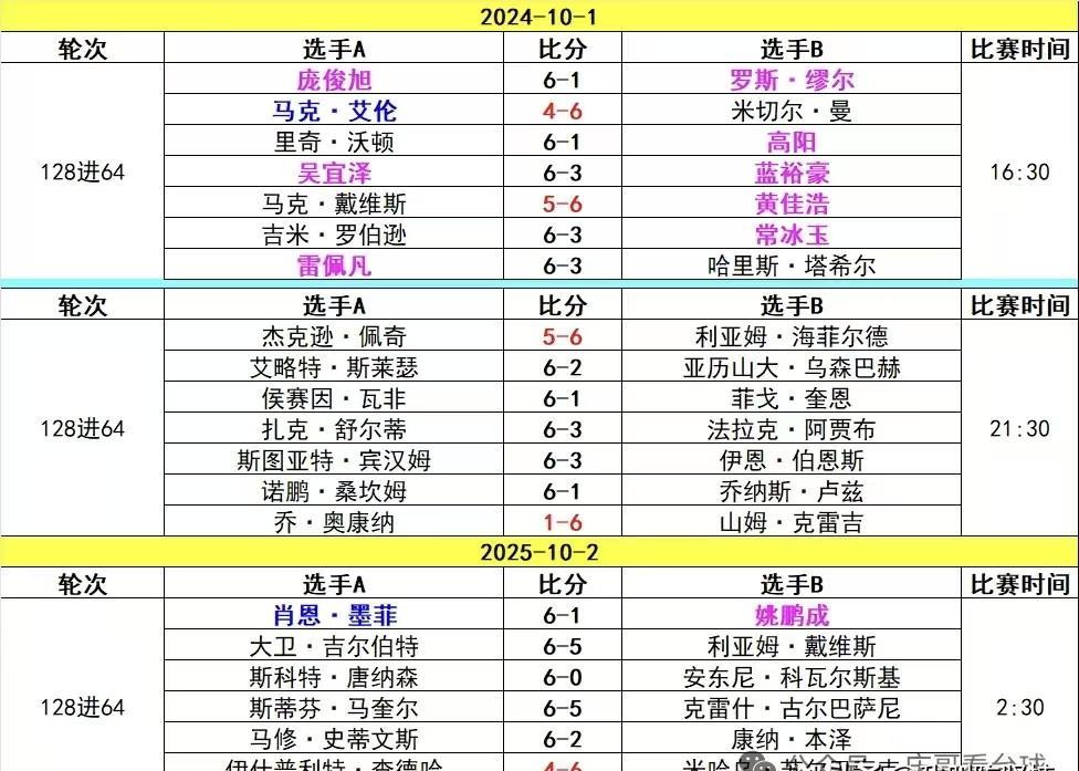 刘宏宇19岁，一杆干翻世锦赛四强，中国斯诺克这代人，真敢打。吴宜泽三杆破百，直