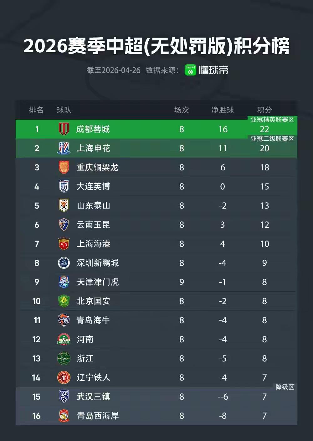 成都蓉城不能掉以轻心！上海申花不是那么好拿捏的，虽然目前中超积分榜上海申花仅积1