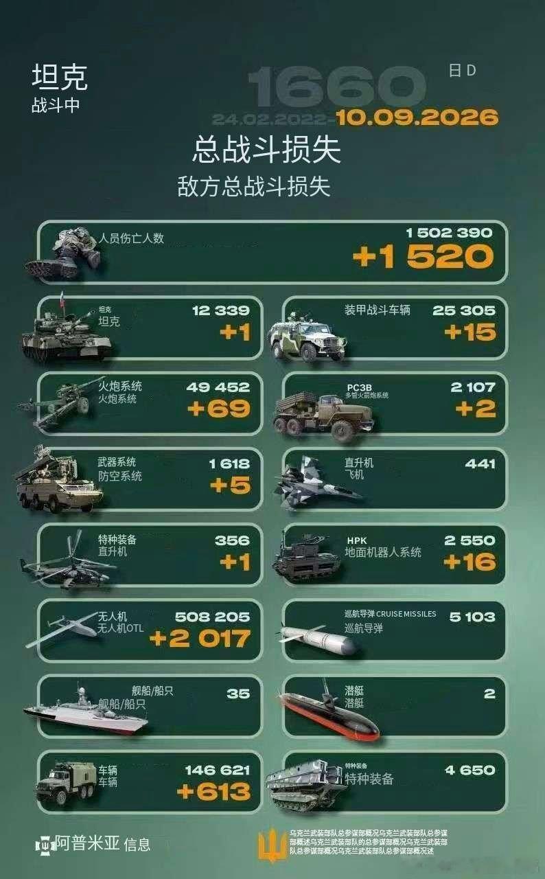 乌俄战争日报第1660天    9月9日，乌特战部队出动FP-1远程无人机