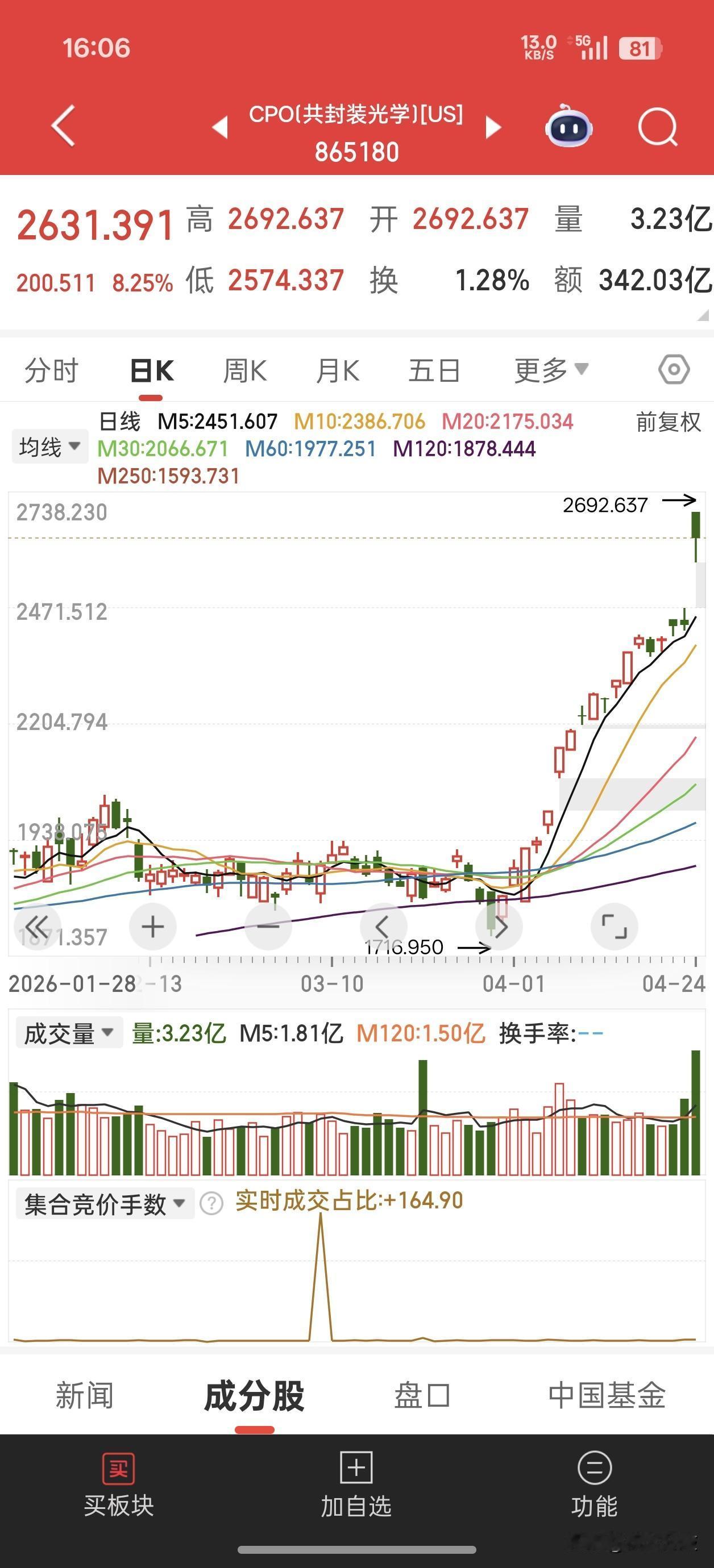 美股CPO再次燃爆，板块暴涨8%，主要原因是因特尔暴涨25%！半导体板块涨5.5