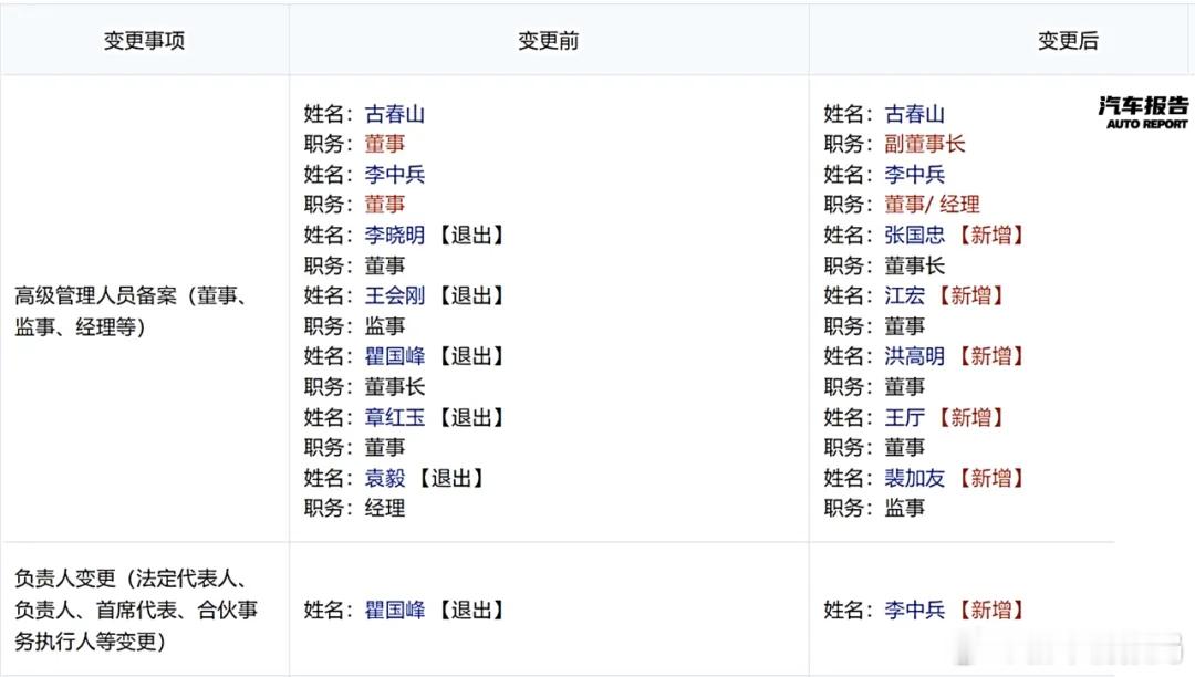 奇瑞集团人事调整日前，有相关媒体报道，奇瑞集团内部有重磅人事调整，这次是芜湖奇达