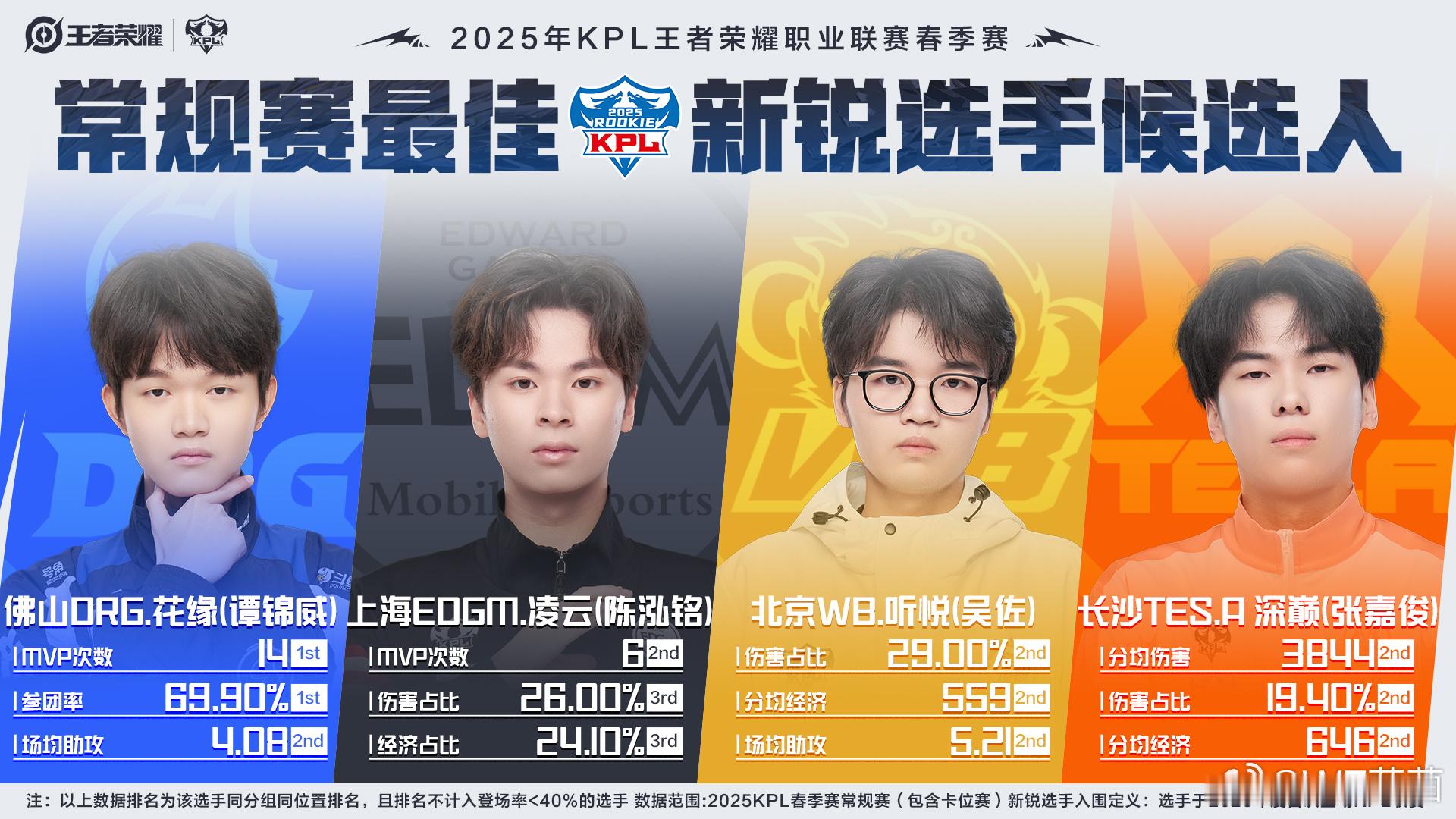 KPLKPL常规赛最佳新锐候选KPL常规赛最佳新锐候选名单，大家觉得谁才