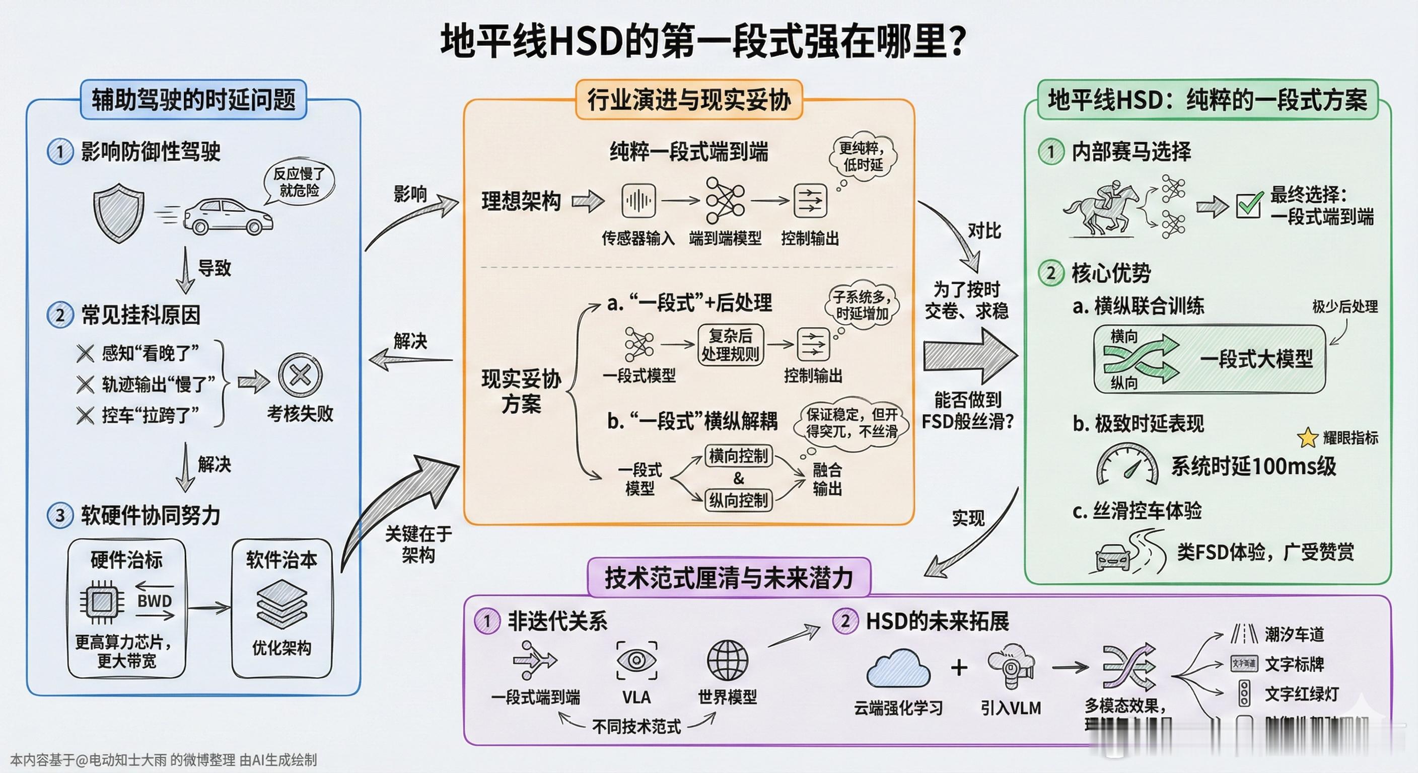 发完上一条蔚来NWM2.0的知识图谱后，有同学来点菜了，那就再做一张地平线HSD