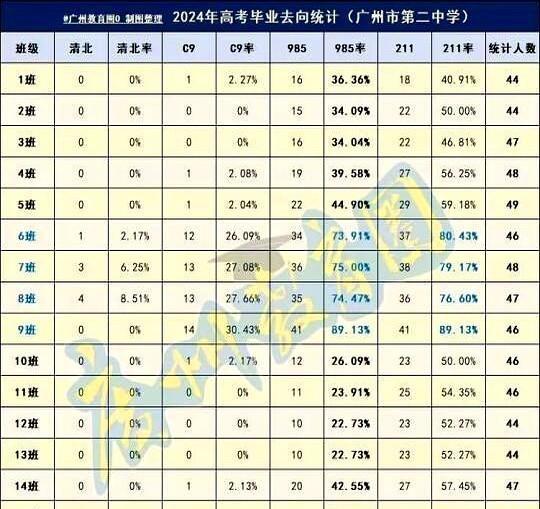 广州二中今年高考成绩太炸了！全校900多个学生，考上985的足足有364人，要