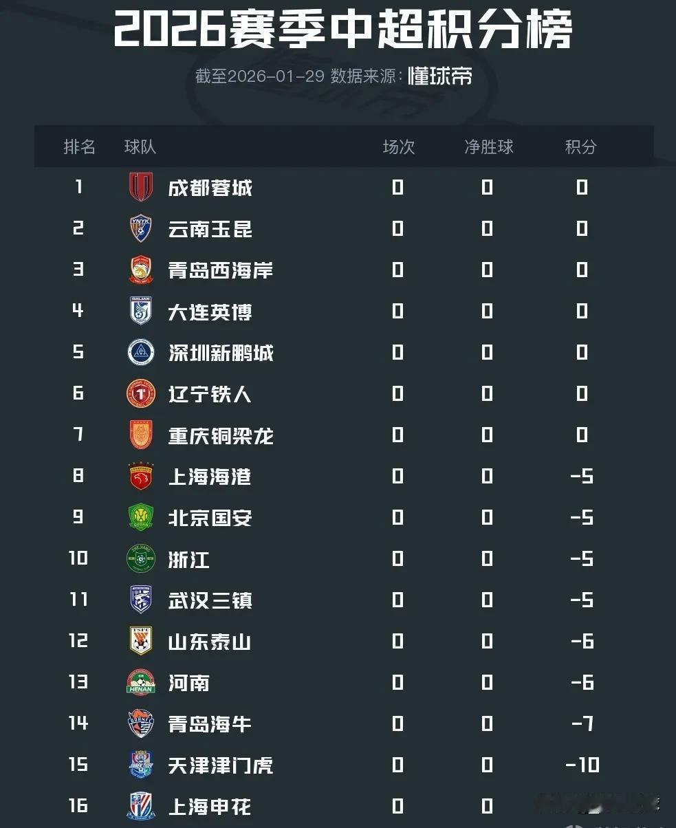 去年联赛前7名中，6支球队被罚分，唯一幸存者成都蓉城，成为新赛季中超最大夺冠热门