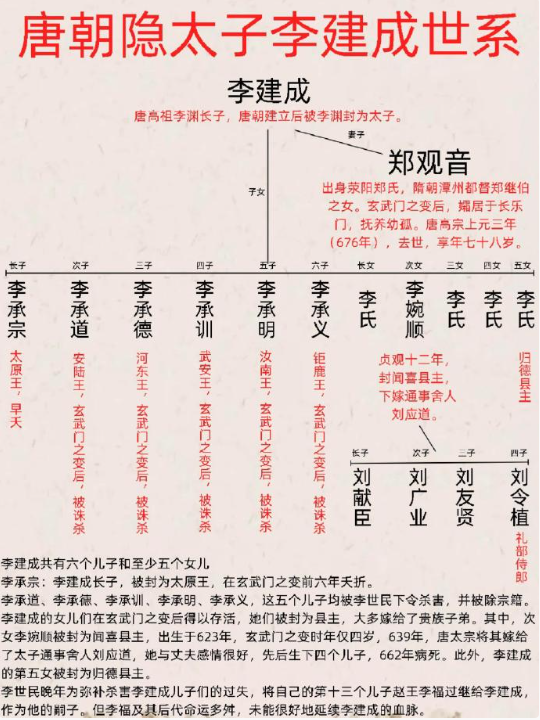 唐朝太子李建成一脉世系图。​​​