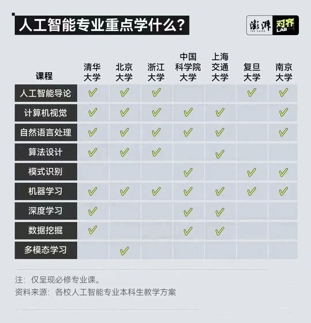 人工智能专业都学什么？从国内几所顶尖高校（清华大学、北京大学、浙江大学、中国科学