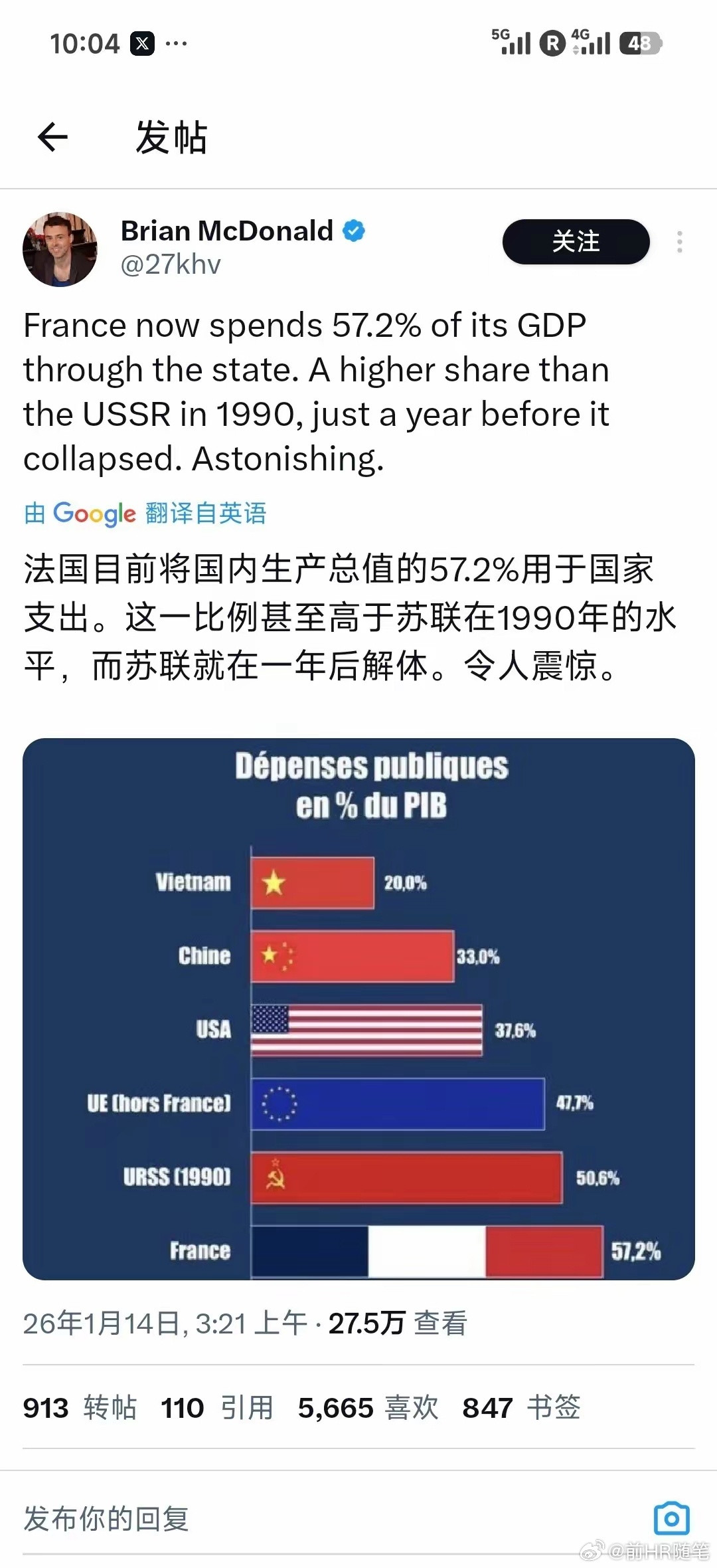 法国目前将国内生产总值的57.2％用于国家支出。这一比例甚至高于苏联在1990年