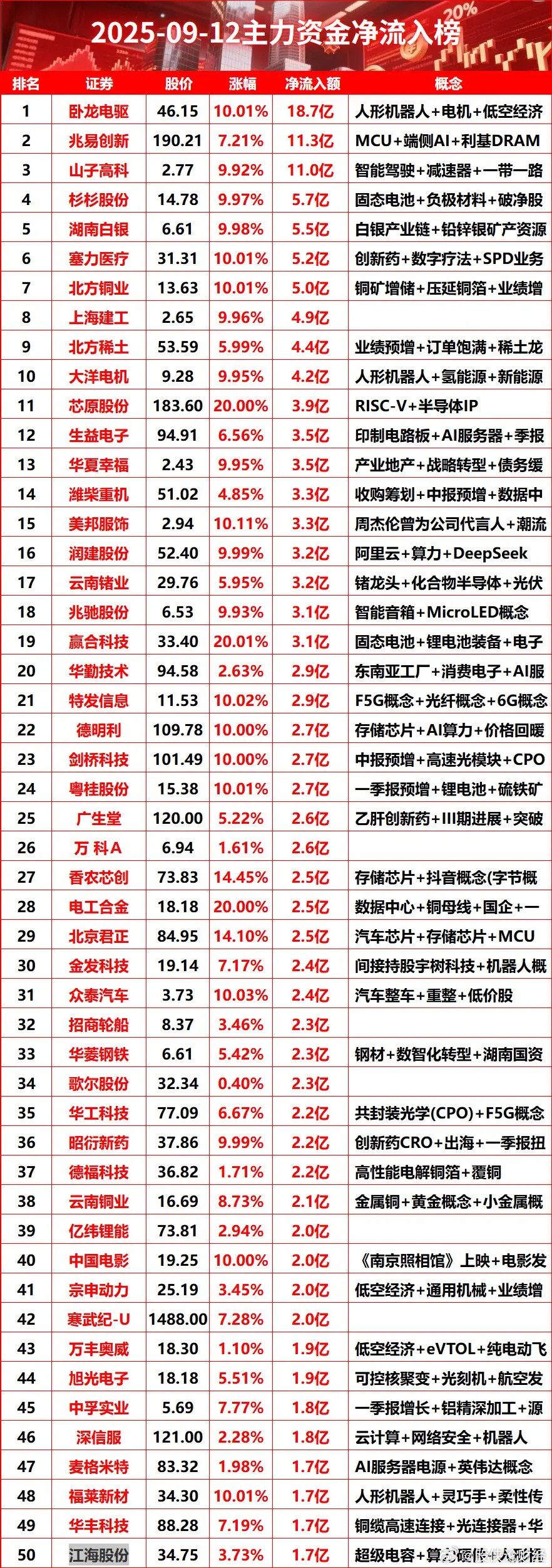 9月12日主力资金净流入榜主力资金​​​
