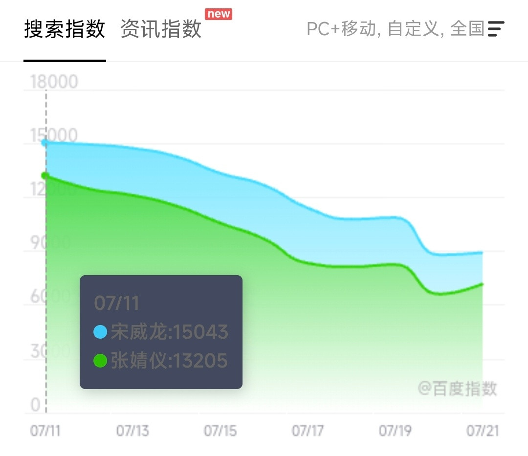 恭喜宋威龙陈异在野狗骨头全剧全平台热度第一，演得好知名度高就是热度大好评多