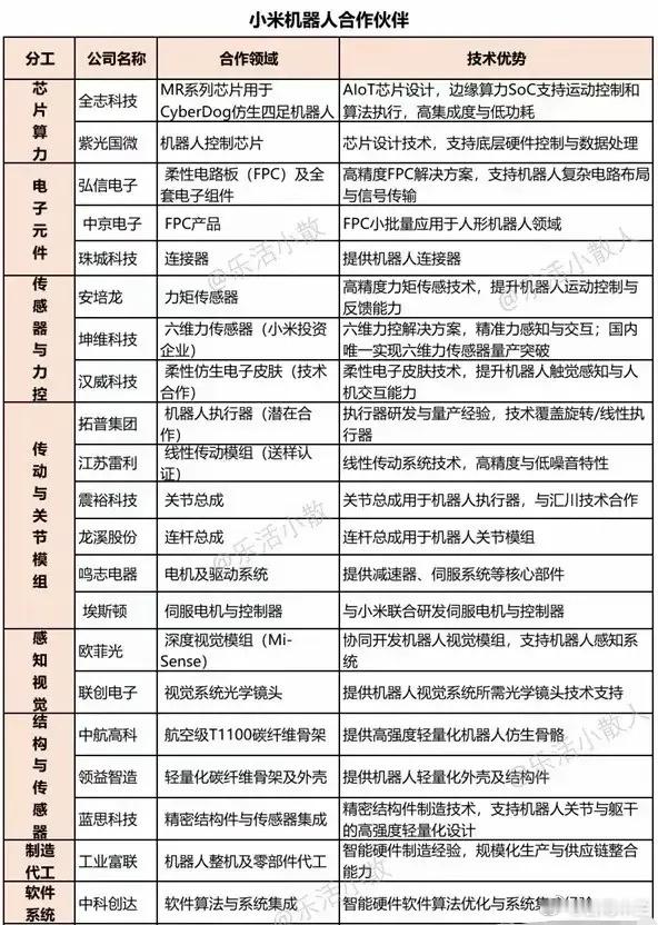 小米机器人核心概念股预计3-4月，小米在亦庄的人形机器人业务将有重要进展。概念股