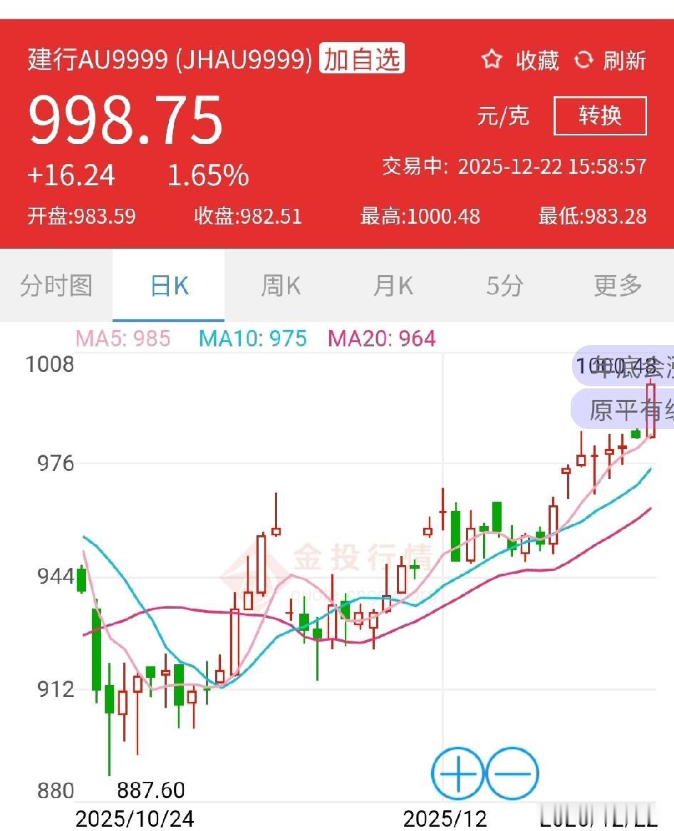 金价又涨了，到了1000块。金首饰的价格到了1367元。金价已经涨疯了，可是我