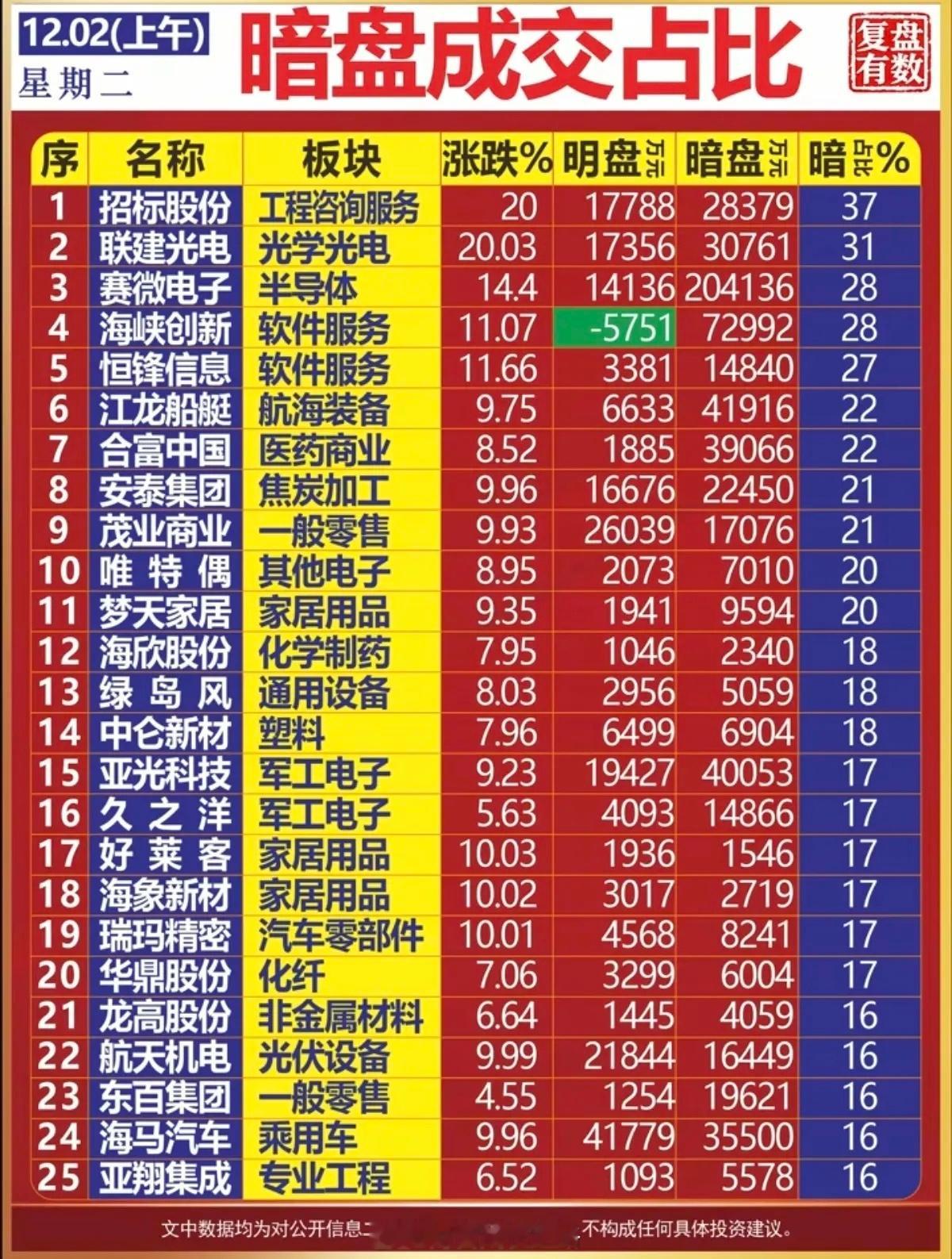 12/02周二主力资金暗盘流向个股榜！暗盘资金流入，煤炭，船舶制造，6