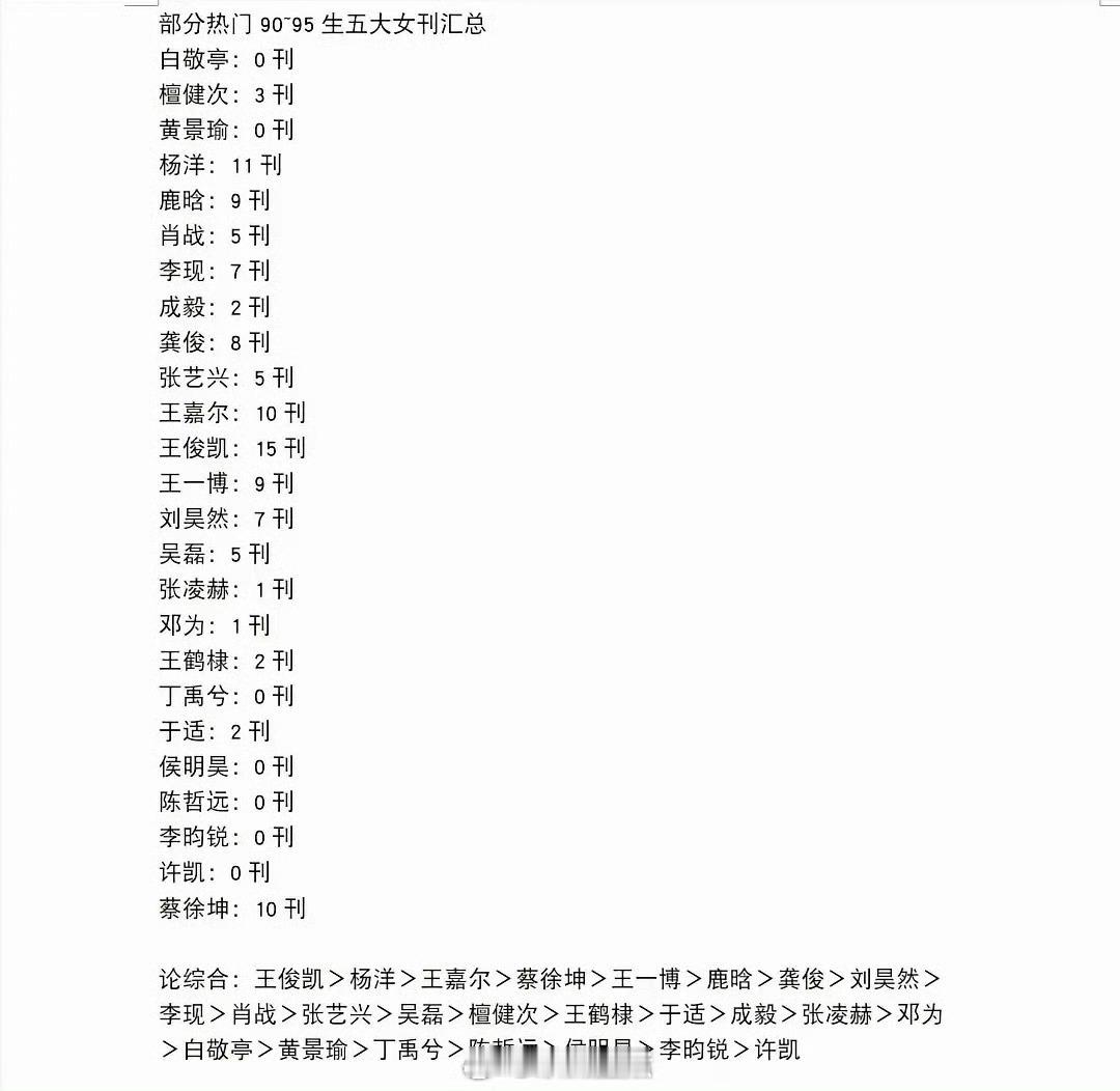 90-95生五大杂志登封数量总结王俊凯15刊杨洋11刊蔡徐坤和王嘉尔均10刊