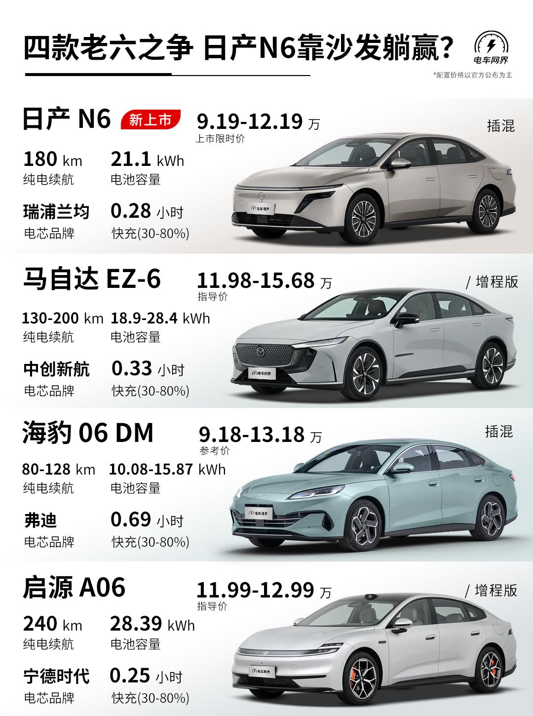日产N6上市，上市限时9.19-12.19万元，比预售阶段多了2高低配，这个价格