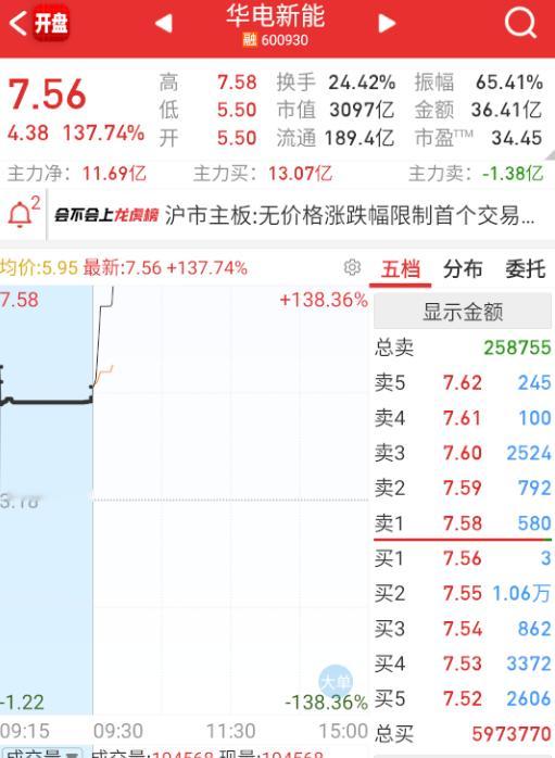 $N华新sh600930$这个体量的新股，这样玩真有点抽血。​​​
