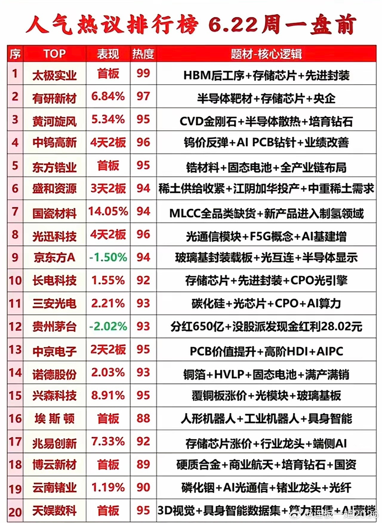 6月22日盘前热门股榜单出炉，存储、半导体、光通信、机器人、稀土等科技资源主线领