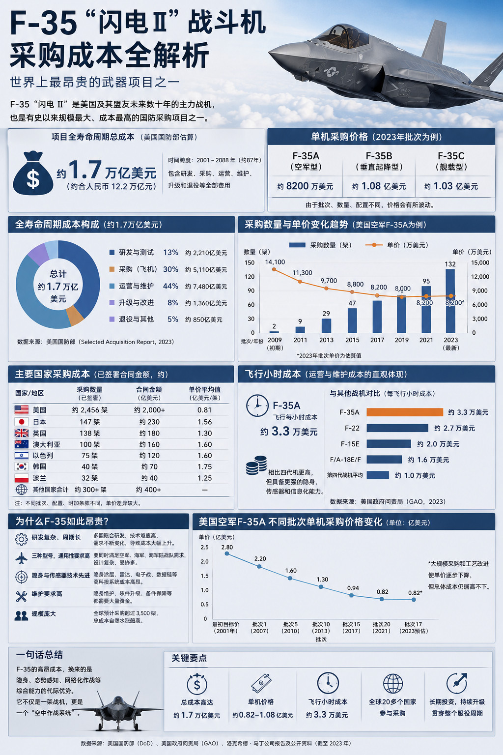 美国的F-35项目是美国国防部主导的联合打击战斗机计划，是当今世界上规模最大、