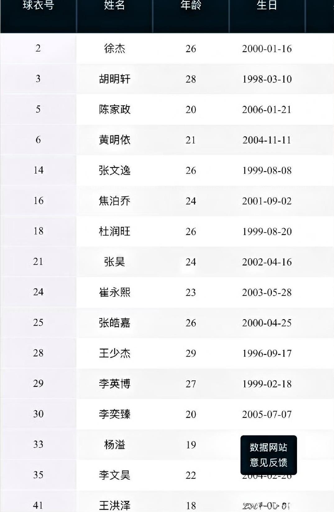 广东宏远提报CBA注册球员信息，恕我直言，这套阵容，短时间内拿不到冠军，名单中不