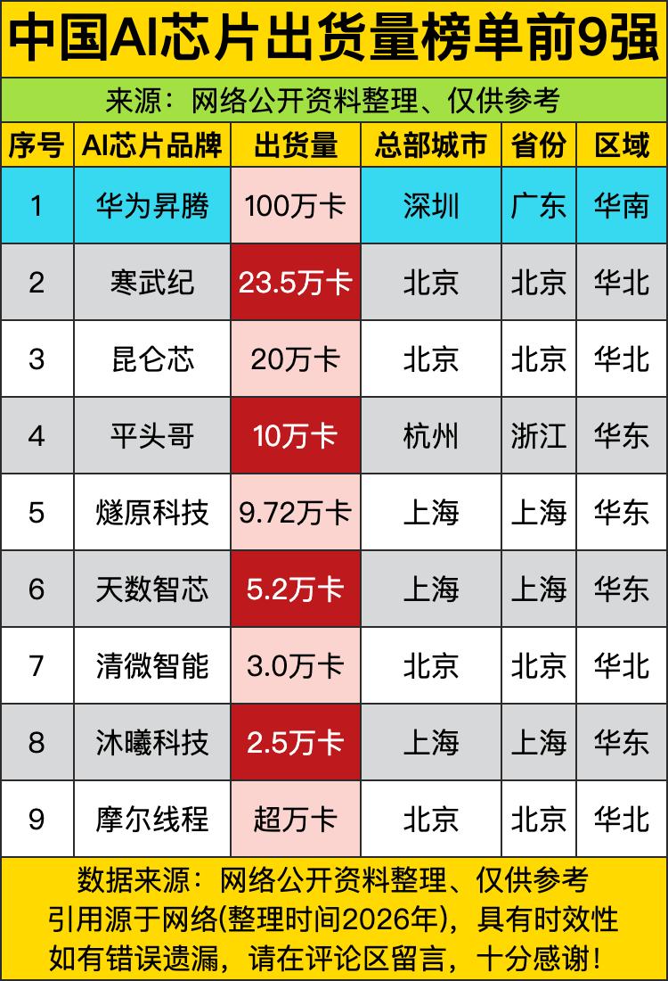 华为昇腾这100万卡的出货量，看来在AI芯片这个硬核赛道上，鹏城不仅技术硬，发货