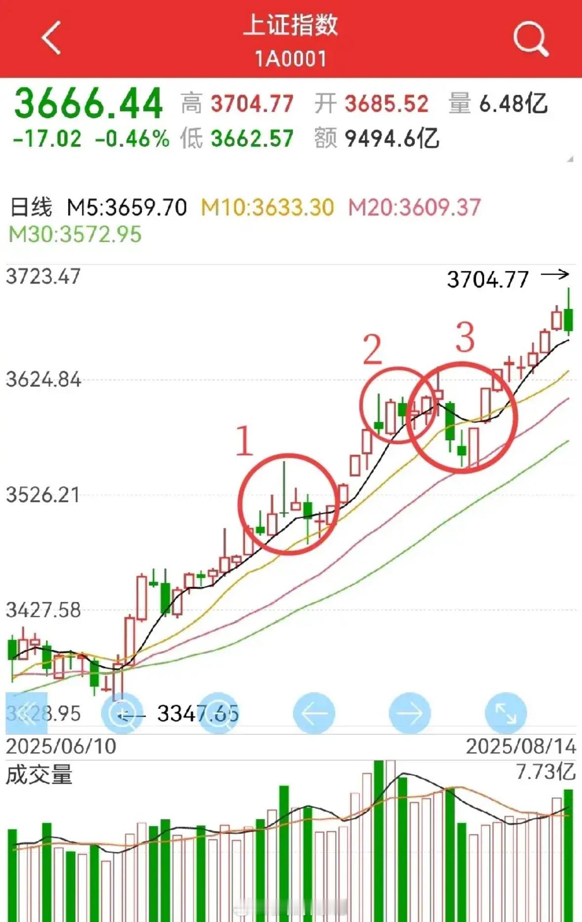 周五走势有三种可能：1.有限反包，下周再尝试冲击3731点。关键看券商板块表现