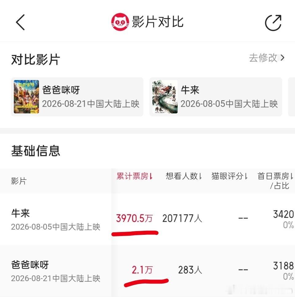 傅首尔电影爸爸咪呀傅首尔新电影和《牛来》对比。这票房差距也太大了吧。3970万和