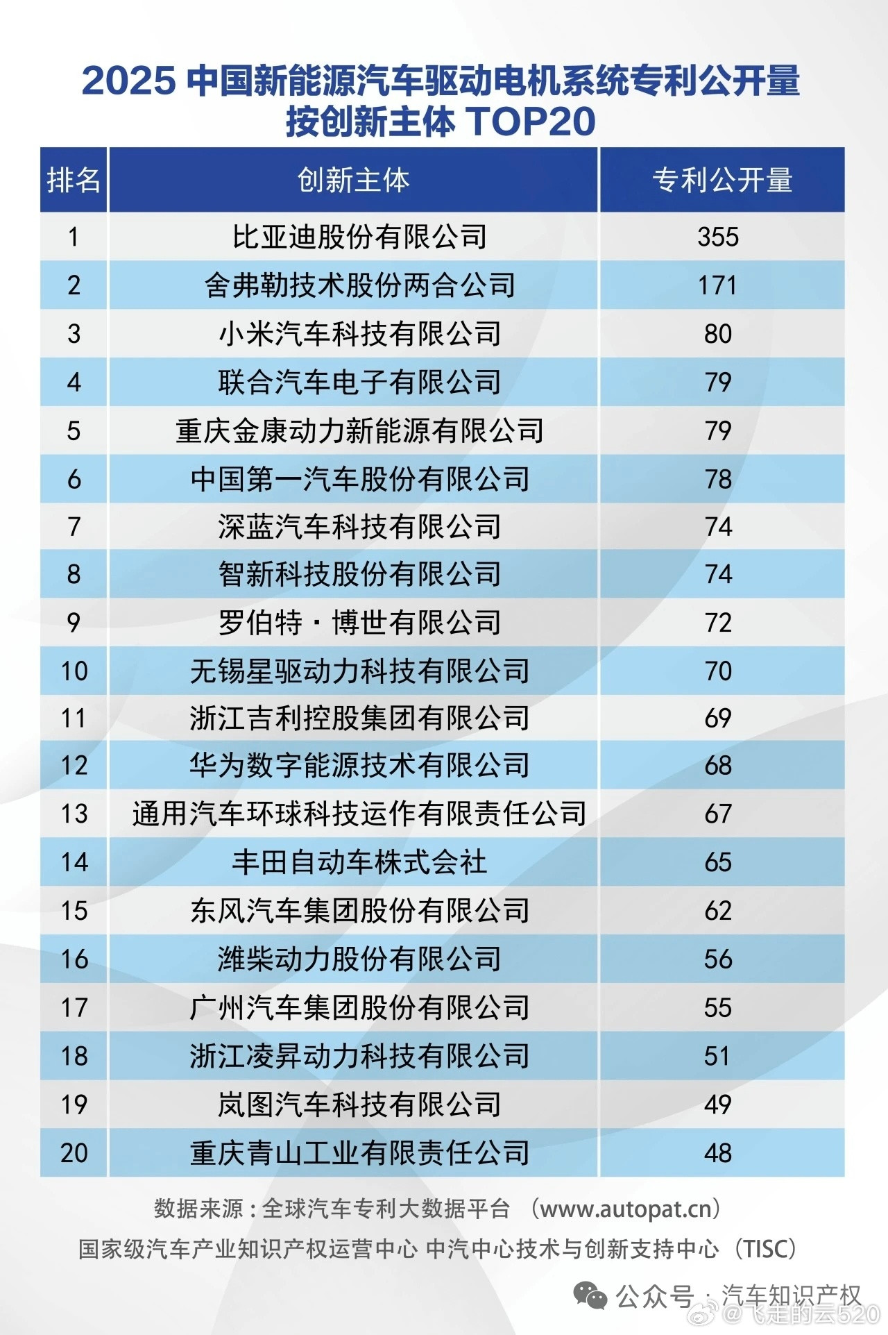 比亚迪电驱专利第一第二是舍弗勒第三是小米小米也是绝了，就寥寥几款车，电机专利这么