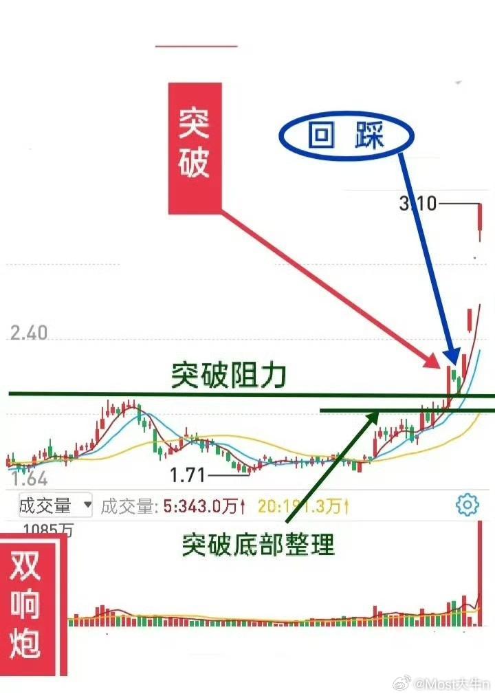 做股票必须明白突破回踩的意义短线必须明白和确认突破，真正突破以后会回踩，也可能直