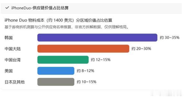 苹果把一万五折叠屏最精密的工序，留在了深圳和郑州。iPhoneDuo工业富联独家组装，蓝思、长盈、宜