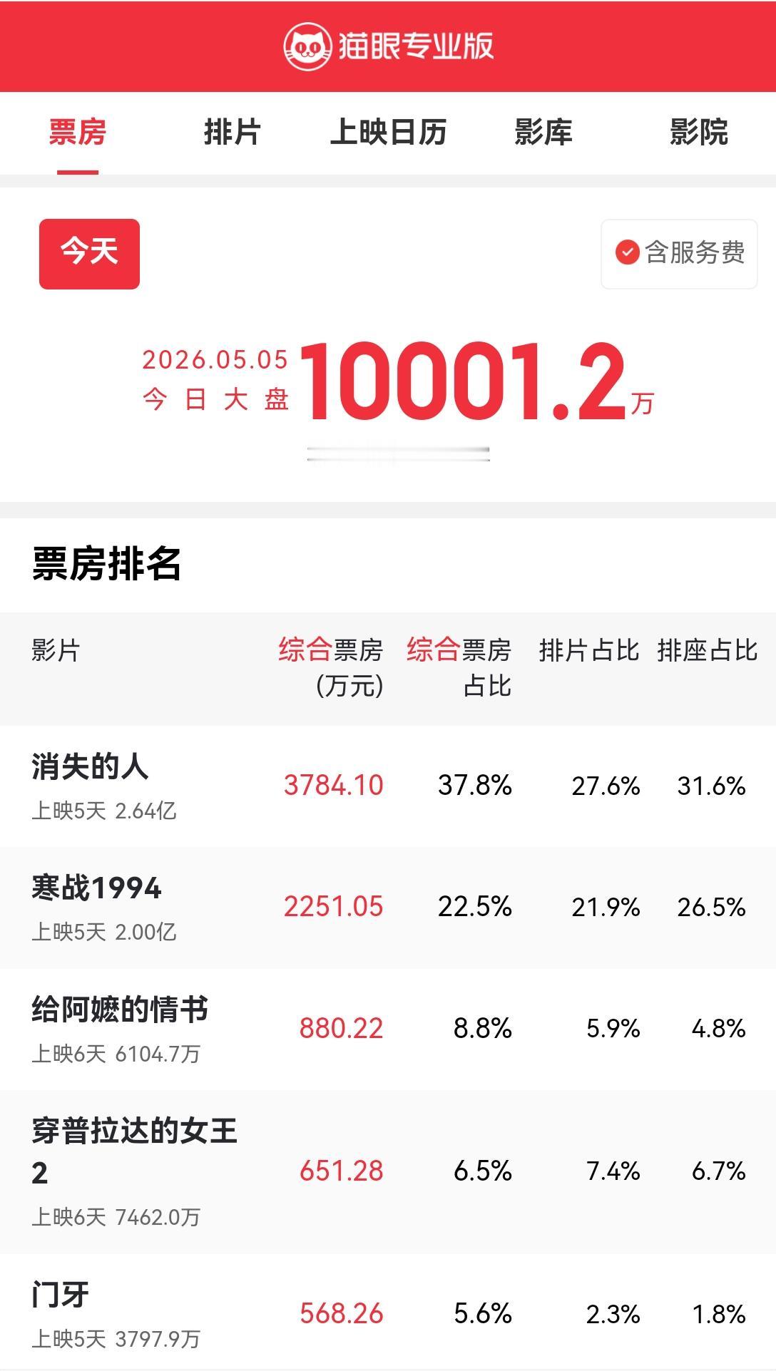 [思考]五一档电影票房差强人意，整个假期都没过八亿，大热的《寒战1994》勉强到
