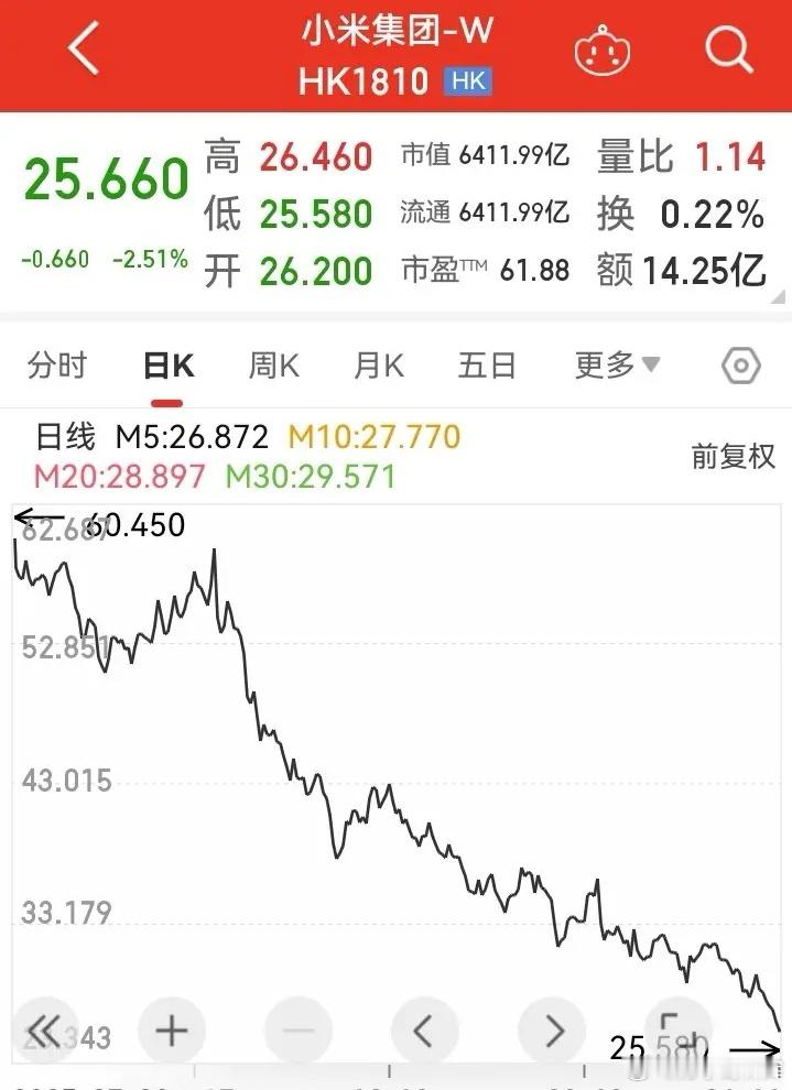 小米集团股价持续下跌，不断刷新今年新低，雷军数百亿增持回购估计浮亏数十亿。从20