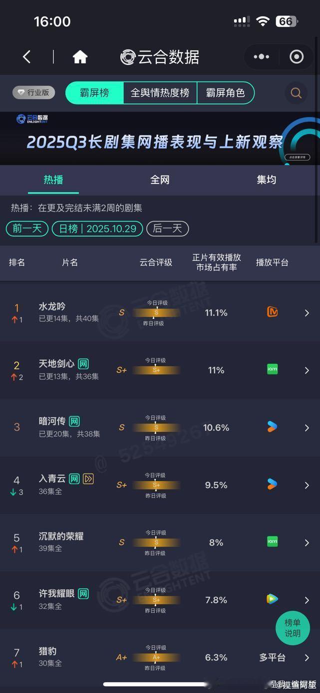 水龙吟今天登顶云合和酷云了，大家竞争还挺激烈的这个档期​​​