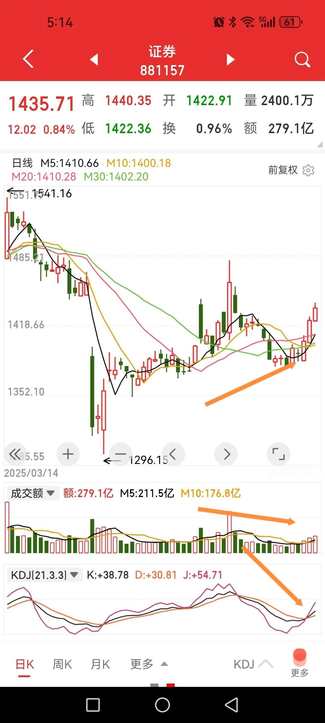 证券板块三连阳，有转强迹象了哦。1、K线红三兵且站上5、10、20、30日、