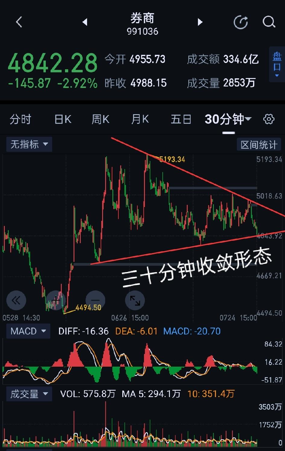 券商周评，下周面临关键节点，将呈现中期变盘信号。