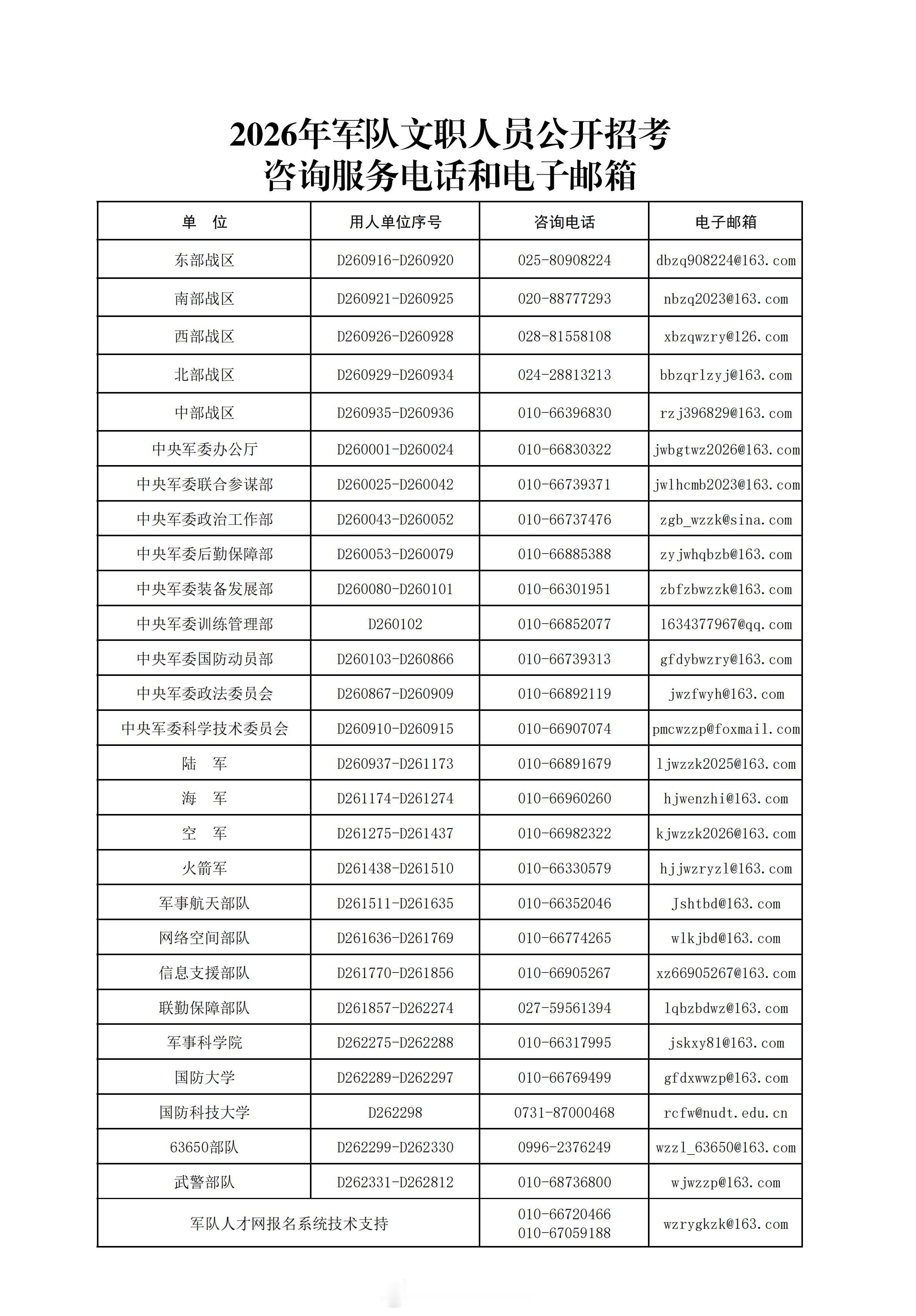 【2026年军队文职人员公开招考资讯服务电话和电子邮箱】​​​​军队文职考文